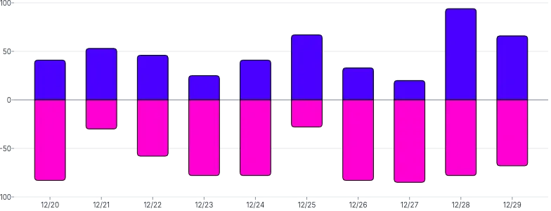 BarChart - series-diverging