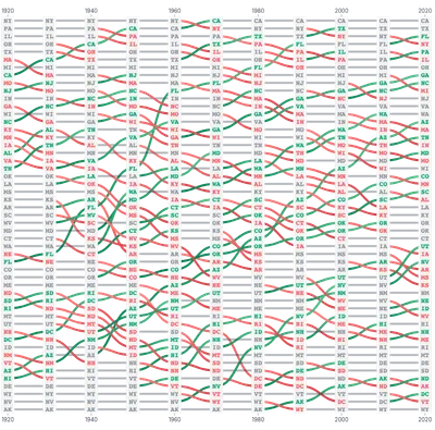 LineChart - bump-state-population-ranks